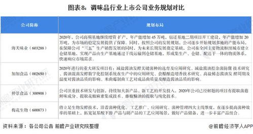 2021年中國(guó)調(diào)味品行業(yè)上市公司全方位對(duì)比與投資洞察